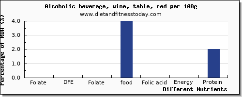 chart to show highest folate, dfe in folic acid in red wine per 100g